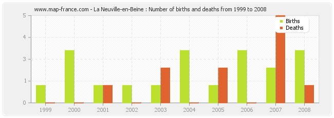 La Neuville-en-Beine : Number of births and deaths from 1999 to 2008